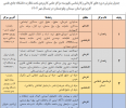 جدول رشته های کاردانی و کارشناسی ناپیوسته مراکز علمی کاربردی استان سیستان و بلوچستان ویژه پذیرش مهرماه ۱۴۰۴