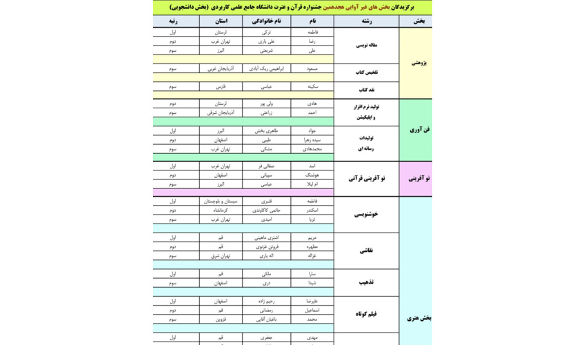 دانشجوی دانشگاه جامع علمی کاربردی استان سیستان و بلوچستان موفق به کسب رتبه اول بخش هنری هجدهمین جشنواره قرآن و عترت دانشگاه شد